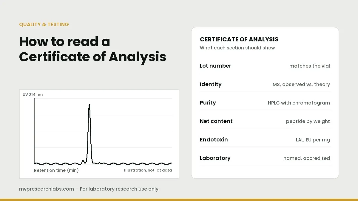 How to Read a Peptide Certificate of Analysis (COA) (illustration)
